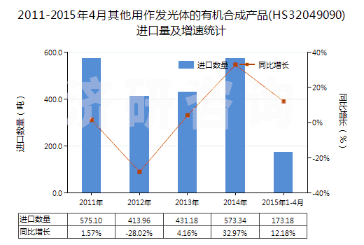 2011-2015年4月其他用作發(fā)光體的有機合成產品(HS32049090)進口量及增速統(tǒng)計 2011-2015年4月其他用作發(fā)光體的有機合成產品(HS32049090)進口量及增速統(tǒng)計